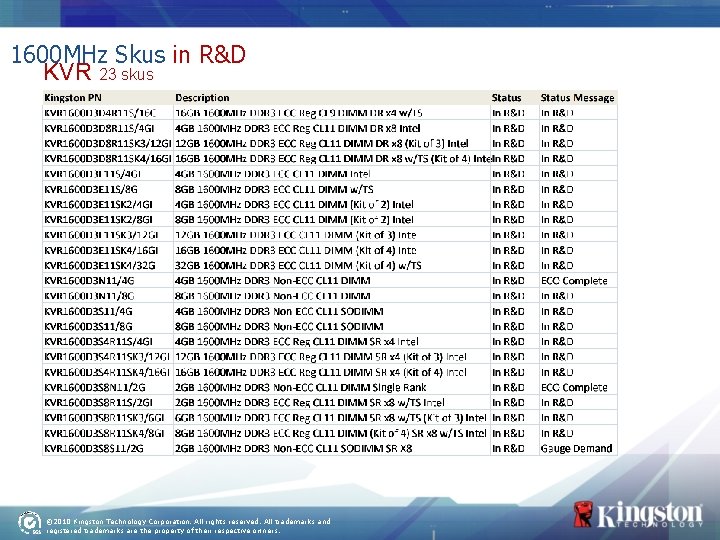 1600 MHz Skus in R&D KVR 23 skus © 2010 Kingston Technology Corporation. All