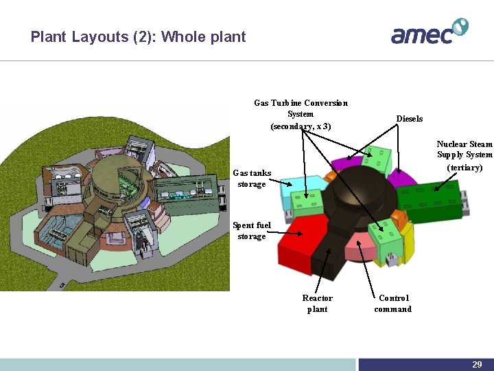 Plant Layouts (2): Whole plant Gas Turbine Conversion System (secondary, x 3) Diesels Nuclear