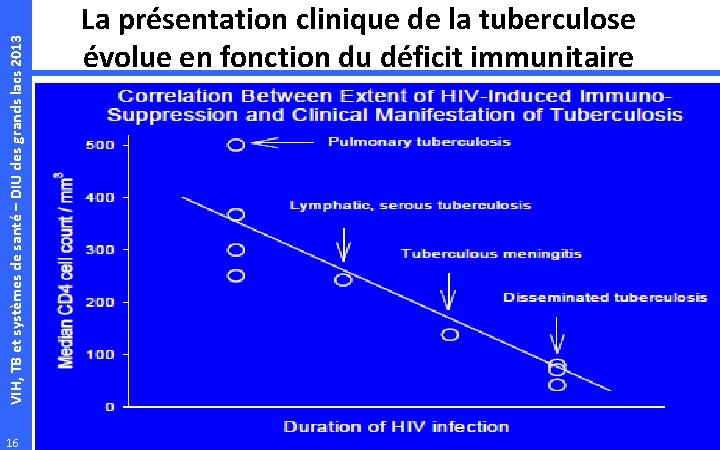 VIH, TB et systèmes de santé – DIU des grands lacs 2013 16 La