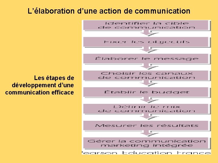 L’élaboration d’une action de communication Les étapes de développement d’une communication efficace 
