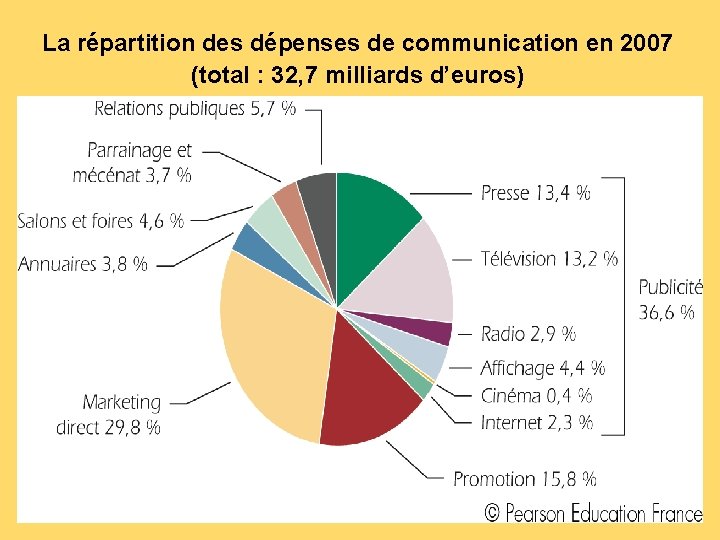 La répartition des dépenses de communication en 2007 (total : 32, 7 milliards d’euros)