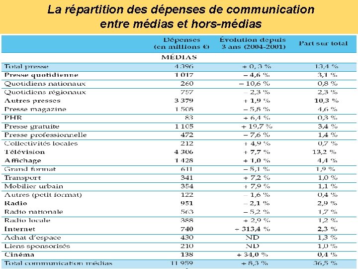 La répartition des dépenses de communication entre médias et hors-médias 
