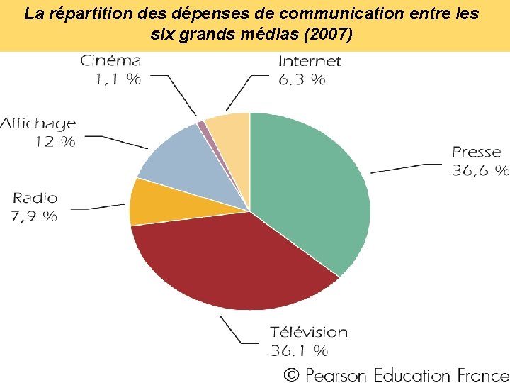 La répartition des dépenses de communication entre les six grands médias (2007) 
