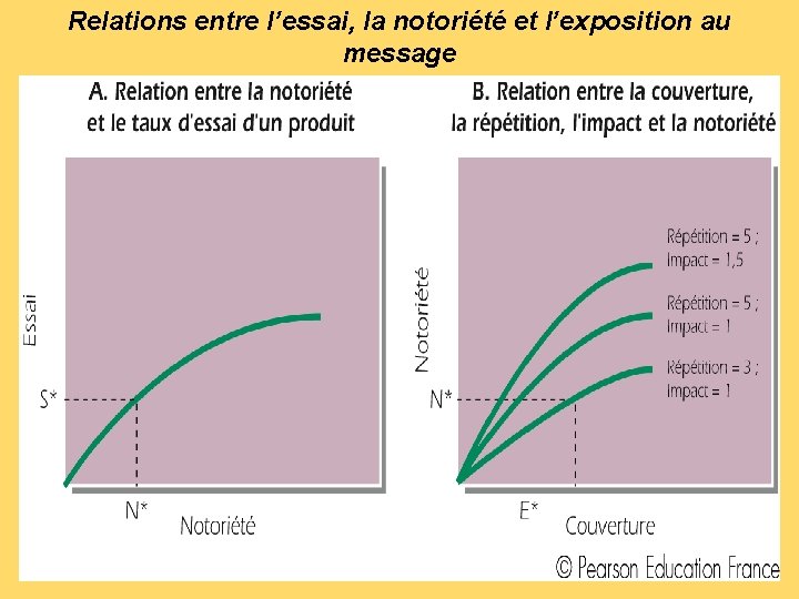 Relations entre l’essai, la notoriété et l’exposition au message 