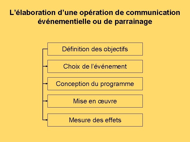 L’élaboration d’une opération de communication événementielle ou de parrainage Définition des objectifs Choix de