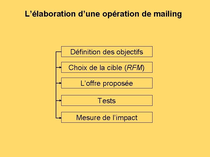 L’élaboration d’une opération de mailing Définition des objectifs Choix de la cible (RFM) L’offre