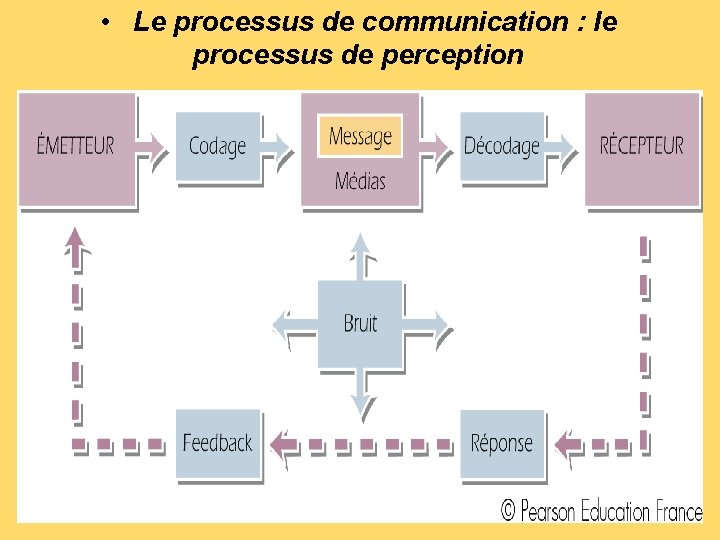  • Le processus de communication : le processus de perception 