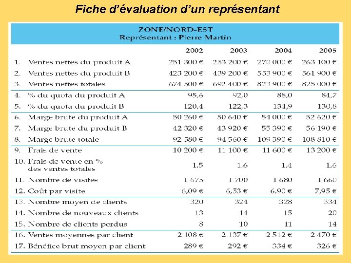 Fiche d’évaluation d’un représentant 