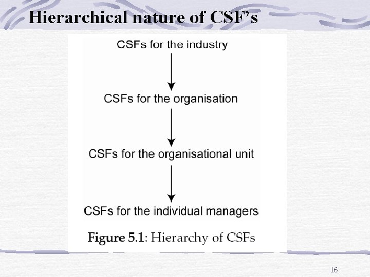Hierarchical nature of CSF’s 16 