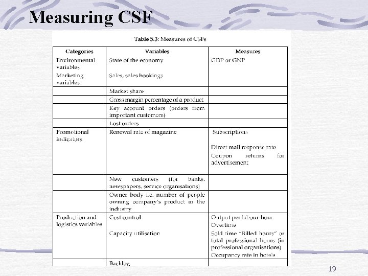 Measuring CSF 19 