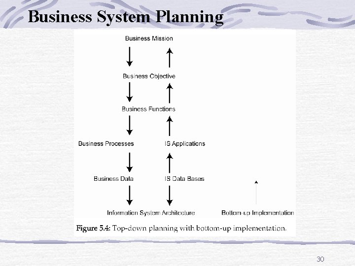 Business System Planning 30 
