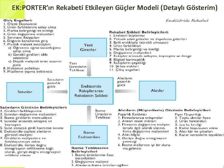 EK: PORTER’ın Rekabeti Etkileyen Güçler Modeli (Detaylı Gösterim) 