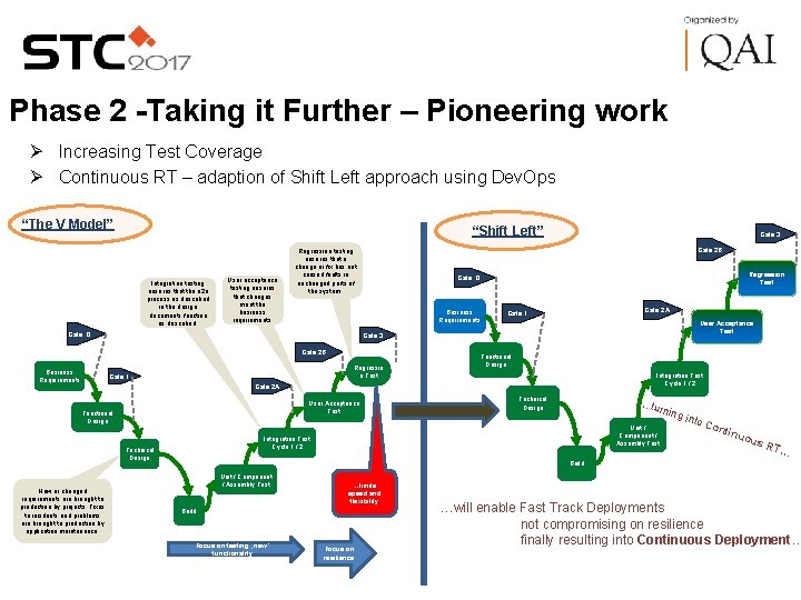 Phase 2 -Taking it Further – Pioneering work Ø Increasing Test Coverage Ø Continuous