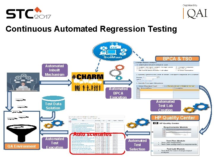 Continuous Automated Regression Testing BPCA & TSO Automated Inbuilt Mechanism Automated Manual BPCA Process