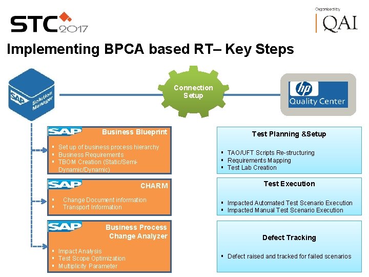 Implementing BPCA based RT– Key Steps Connection Setup Business Blueprint § Set up of