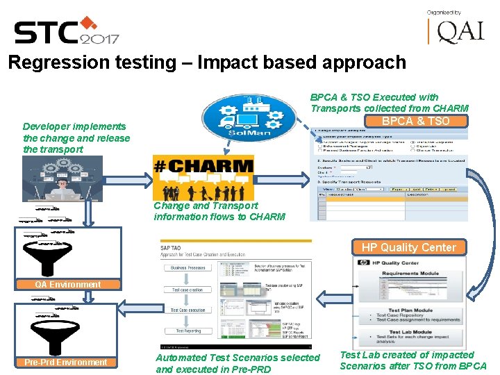 Regression testing – Impact based approach BPCA & TSO Executed with Transports collected from