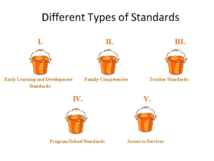 Different Types of Standards I. II. Early Learning and Development Standards III. Family Competencies