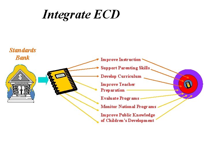 Integrate ECD Standards Bank Improve Instruction Support Parenting Skills Develop Curriculum Improve Teacher Preparation