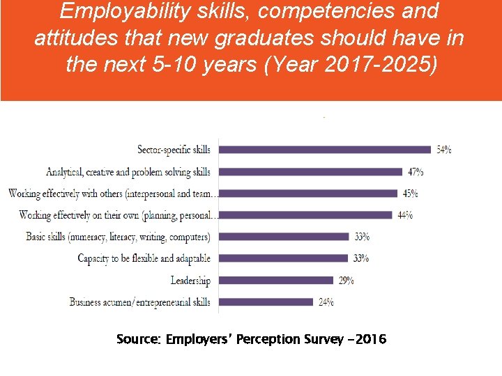 Employability skills, competencies and attitudes that new graduates should have in the next 5