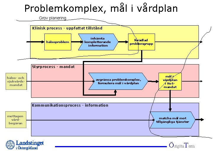 Problemkomplex, mål i vårdplan Grov planering Klinisk process - uppfattat tillstånd hälsoproblem inhämta kompletterande