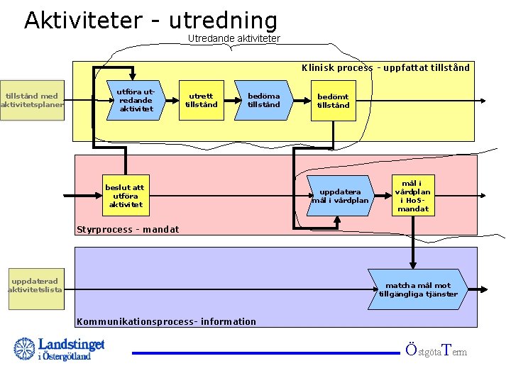 Aktiviteter - utredning Utredande aktiviteter Klinisk process - uppfattat tillstånd med aktivitetsplaner utföra utredande