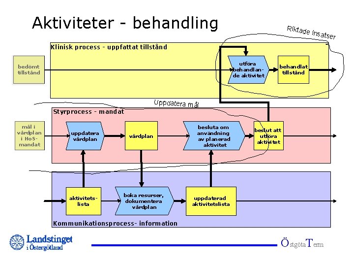 Aktiviteter - behandling Riktad e insa Klinisk process - uppfattat tillstånd utföra behandlande aktivitet