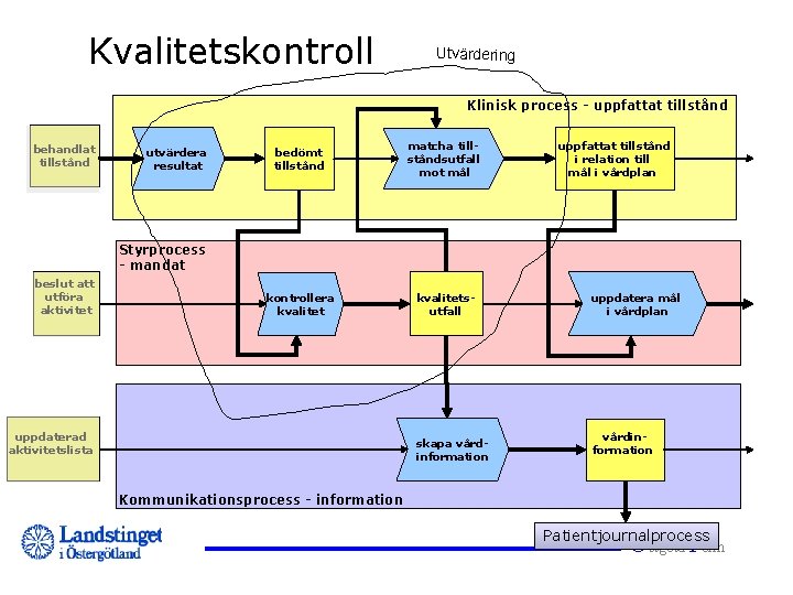 Kvalitetskontroll Utvärdering Klinisk process - uppfattat tillstånd behandlat tillstånd utvärdera resultat bedömt tillstånd matcha