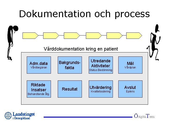 Dokumentation och process Vårddokumentation kring en patient Vårdbegäran Bakgrundsfakta Riktade Insatser Resultat Adm. data