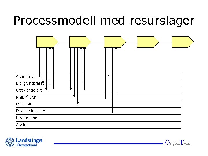 Processmodell med resurslager Adm data Bakgrundsfakta Utredande akt Mål, vårdplan Resultat Riktade insatser Utvärdering