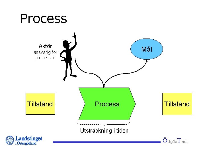 Process Aktör Mål ansvarig för processen Tillstånd Process Tillstånd Utsträckning i tiden Östgöta. Term