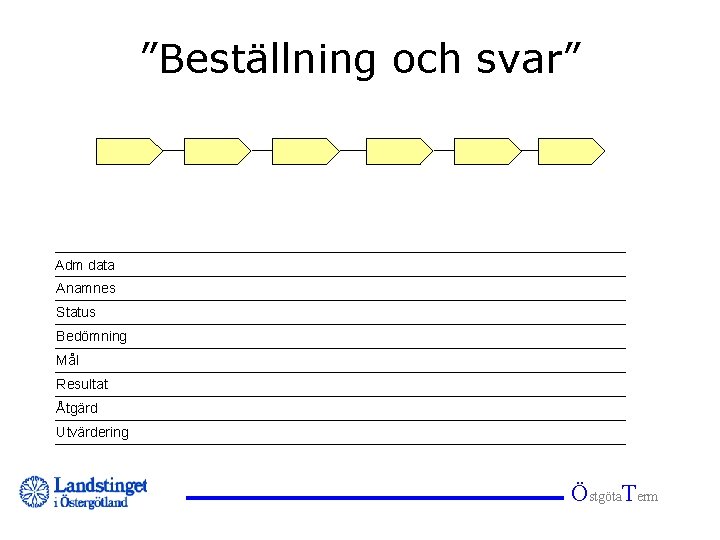 ”Beställning och svar” Adm data Anamnes Status Bedömning Mål Resultat Åtgärd Utvärdering Östgöta. Term