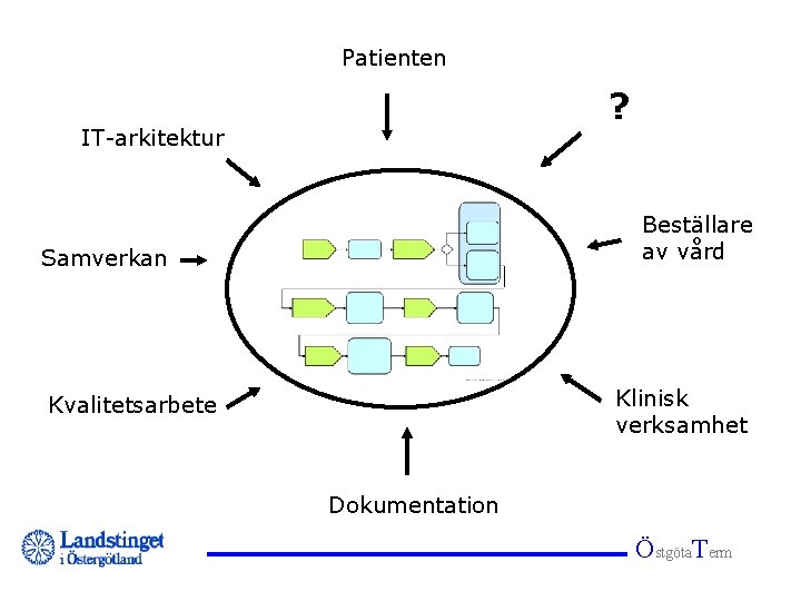 Process Patienten ? IT-arkitektur Beställare av vård Samverkan Klinisk verksamhet Kvalitetsarbete Dokumentation Östgöta. Term