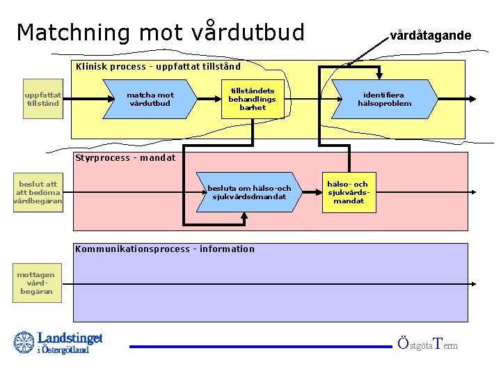 Matchning mot vårdutbud vårdåtagande Klinisk process - uppfattat tillstånd matcha mot vårdutbud tillståndets behandlings