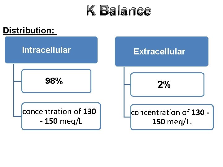 K Balance Distribution: Intracellular 98% concentration of 130 - 150 meq/L Extracellular 2% concentration