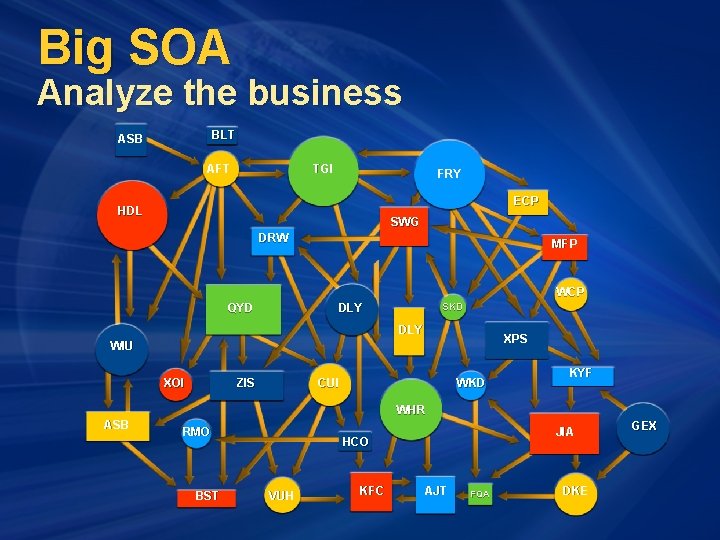 Big SOA Analyze the business BLT ASB AFT TGI FRY ECP HDL SWG DRW