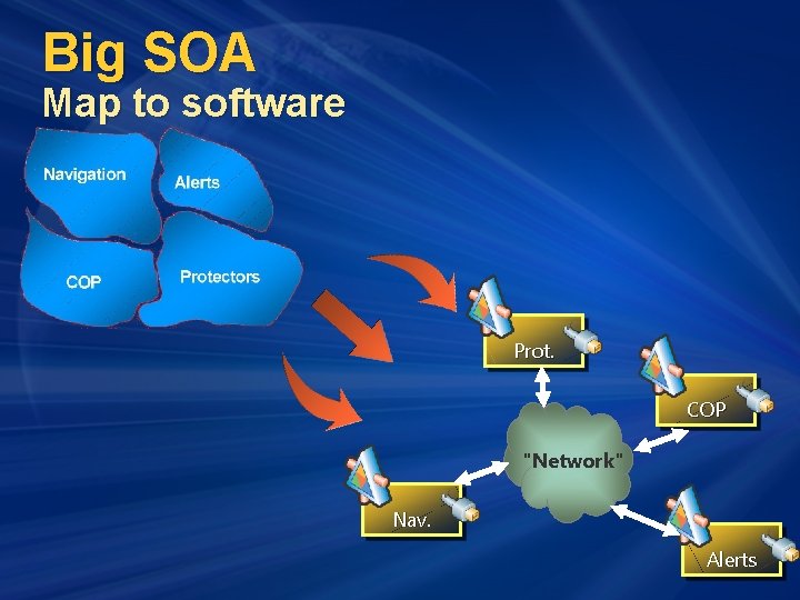 Big SOA Map to software Prot. COP "Network" Nav. Alerts 