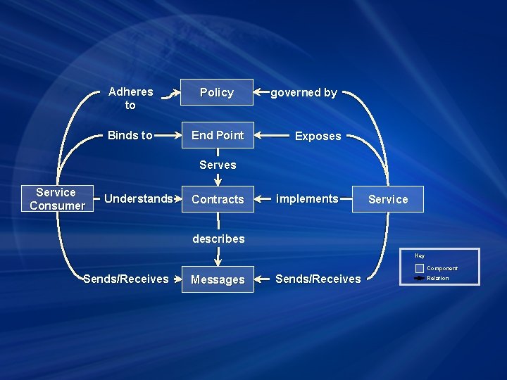 Adheres to Policy Binds to End Point governed by Exposes Service Consumer Understands Contracts