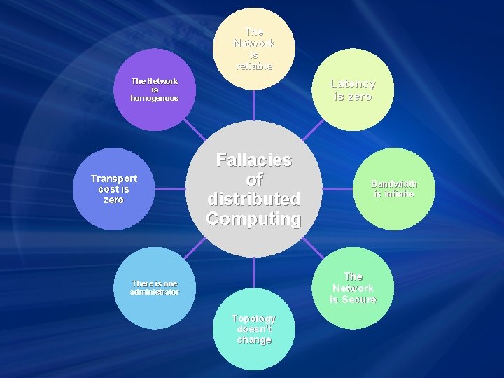 The Network is reliable Latency is zero The Network is homogenous Transport cost is