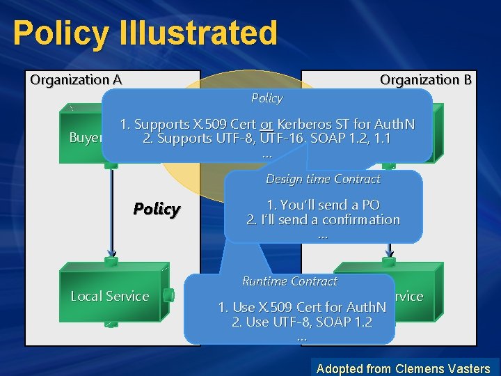 Policy Illustrated Organization A Organization B Policy Runtime 1. Supports X. 509 Certcontract or