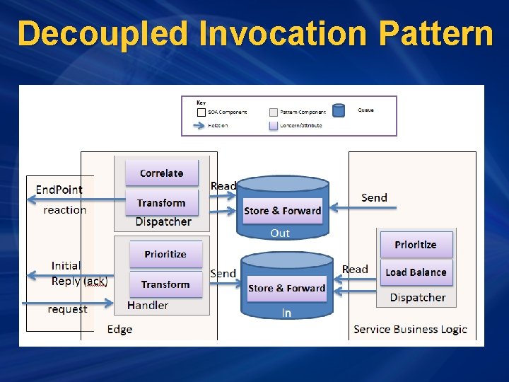 Decoupled Invocation Pattern 