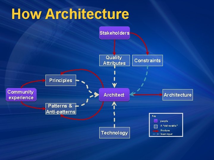 How Architecture Stakeholders Quality Attributes Constraints Principles Community experience Architecture Architect Patterns & Anti-patterns