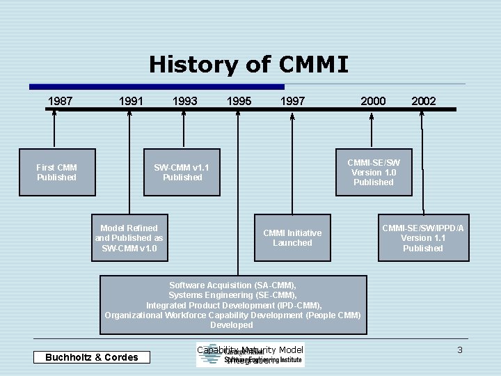 History of CMMI 1987 1991 First CMM Published 1993 1995 1997 2002 CMMI-SE/SW Version