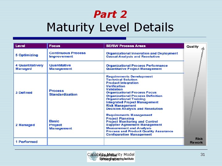 Part 2 Maturity Level Details Capability Maturity Model Integration 31 