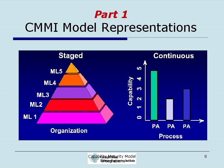 Part 1 CMMI Model Representations Capability Maturity Model Integration 8 