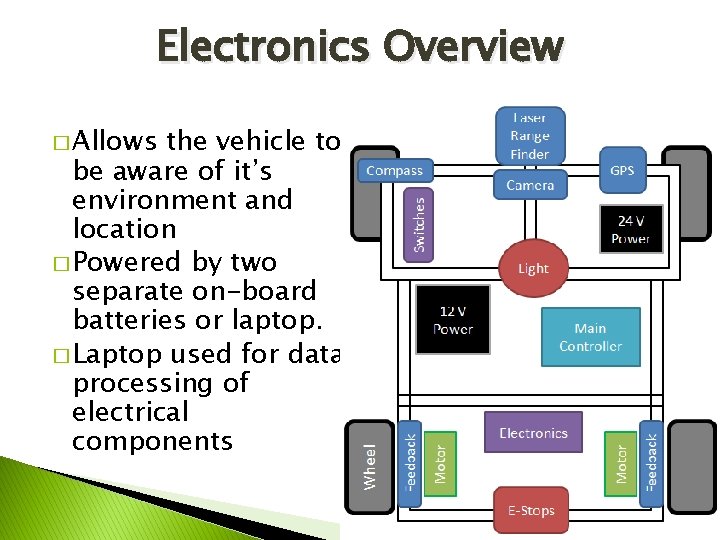 Electronics Overview � Allows the vehicle to be aware of it’s environment and location