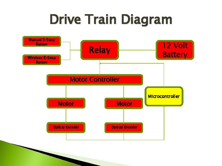 Drive Train Diagram Manual E-Stop Button 12 Volt Battery Relay Wireless E-Stop Button Motor