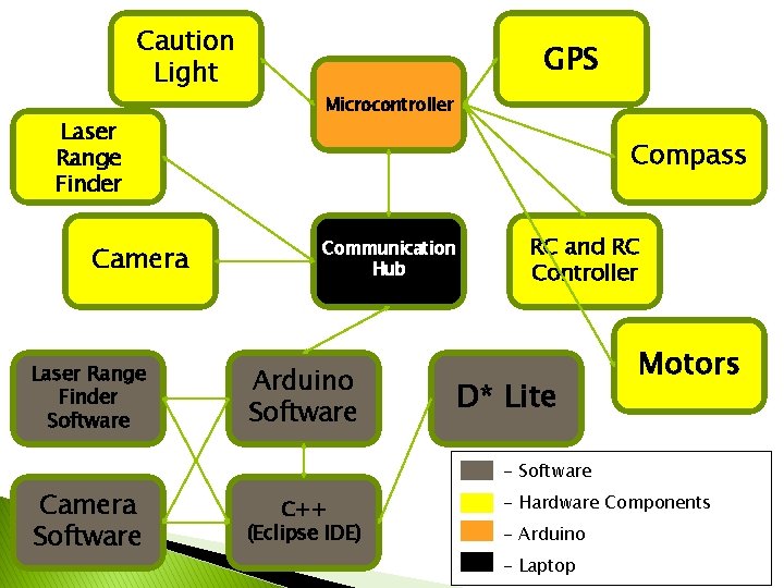 Caution Light Laser Range Finder Camera Laser Range Finder Software GPS Microcontroller Compass Communication