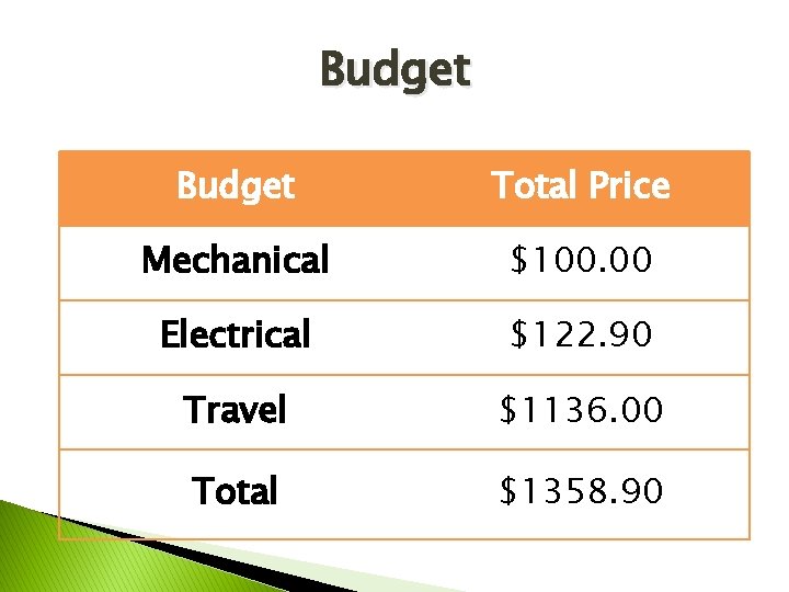 Budget Total Price Mechanical $100. 00 Electrical $122. 90 Travel $1136. 00 Total $1358.