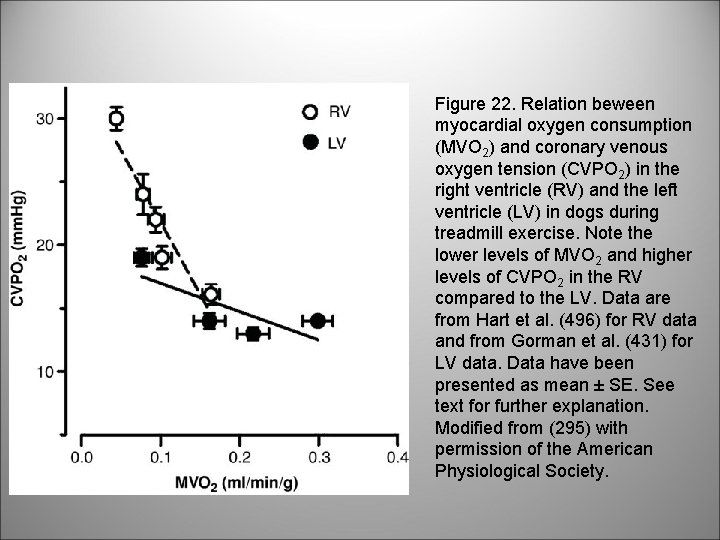 Figure 22. Relation beween myocardial oxygen consumption (MVO 2) and coronary venous oxygen tension