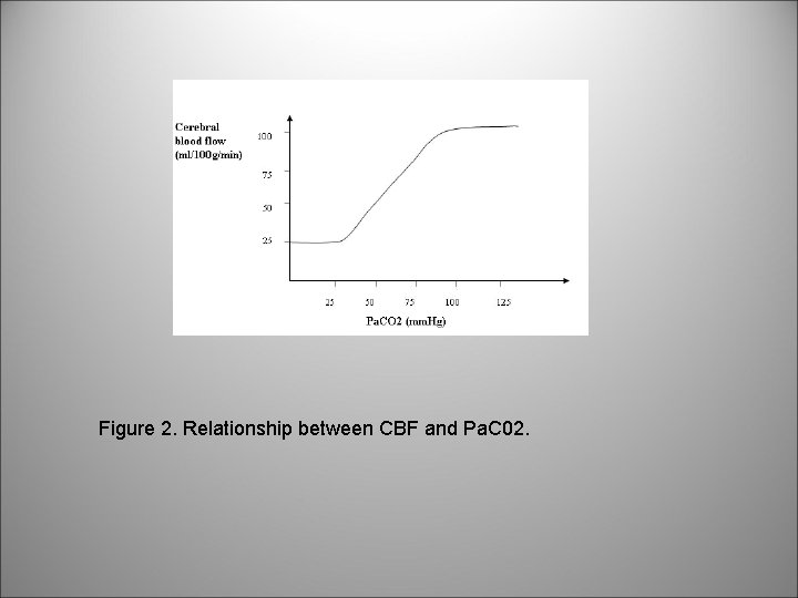 Figure 2. Relationship between CBF and Pa. C 02. 